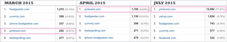Image showing pinterest traffic.